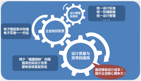 设计标准化提高设计效率